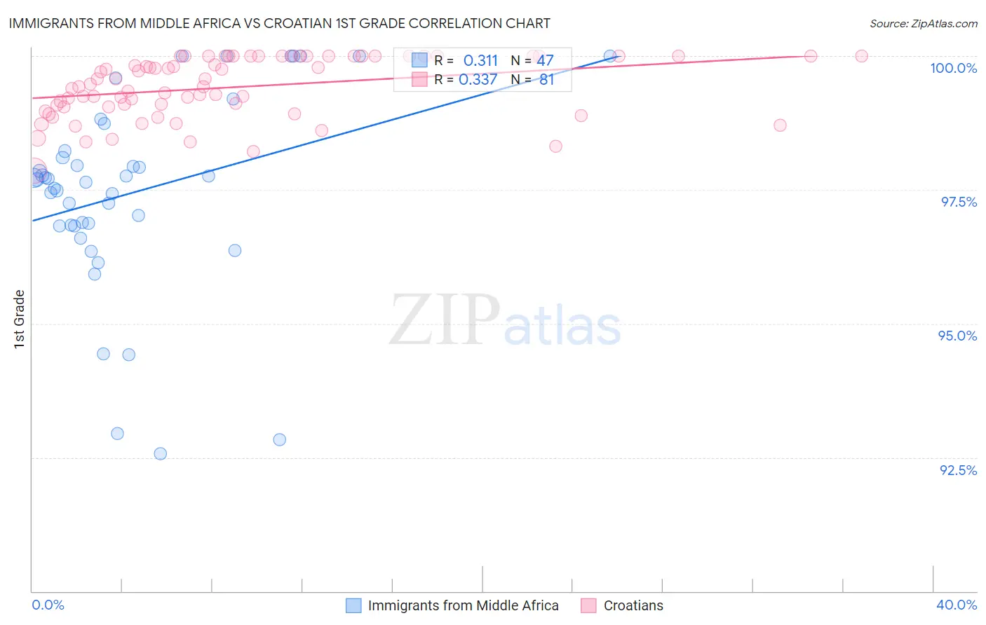 Immigrants from Middle Africa vs Croatian 1st Grade