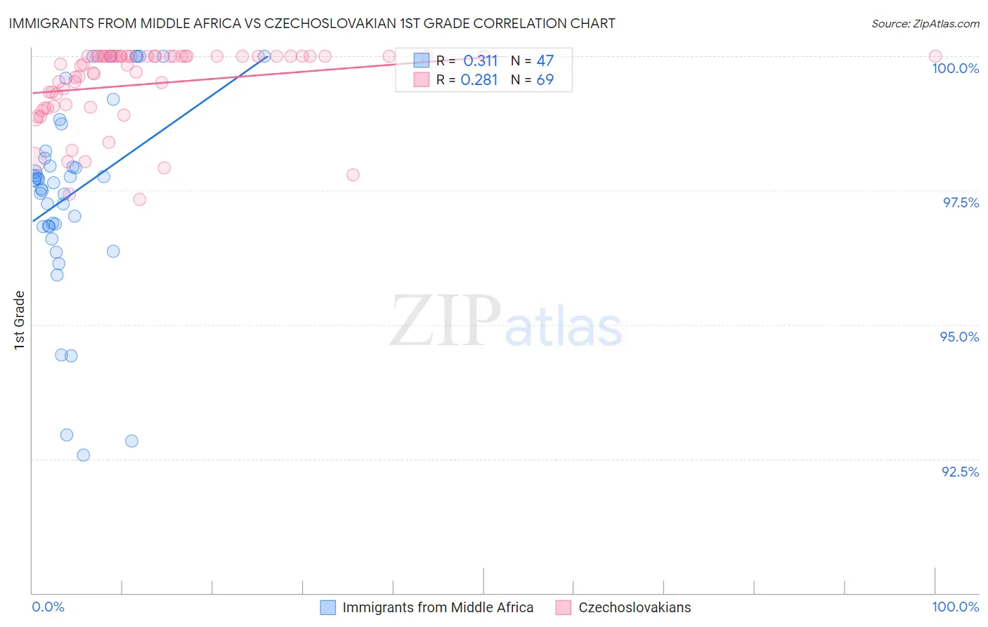 Immigrants from Middle Africa vs Czechoslovakian 1st Grade