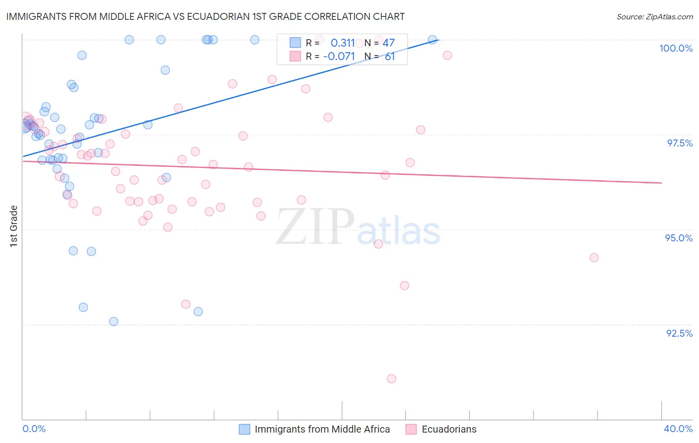 Immigrants from Middle Africa vs Ecuadorian 1st Grade