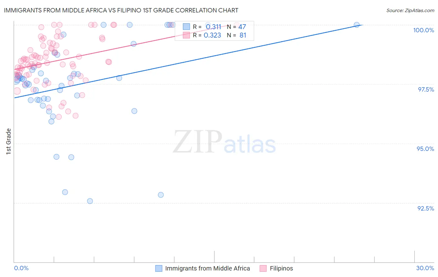 Immigrants from Middle Africa vs Filipino 1st Grade