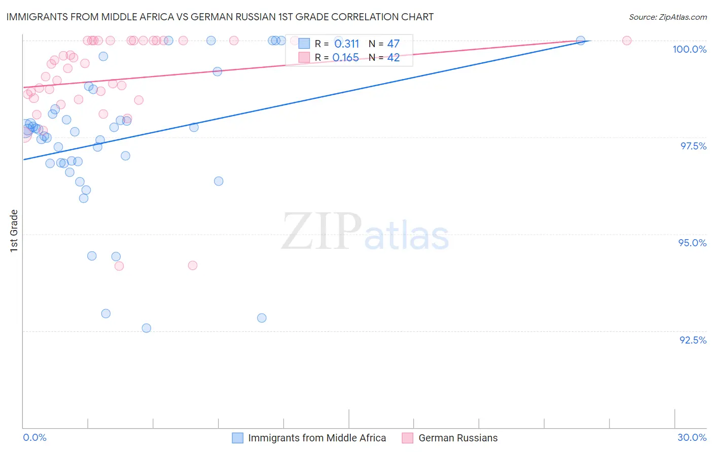 Immigrants from Middle Africa vs German Russian 1st Grade