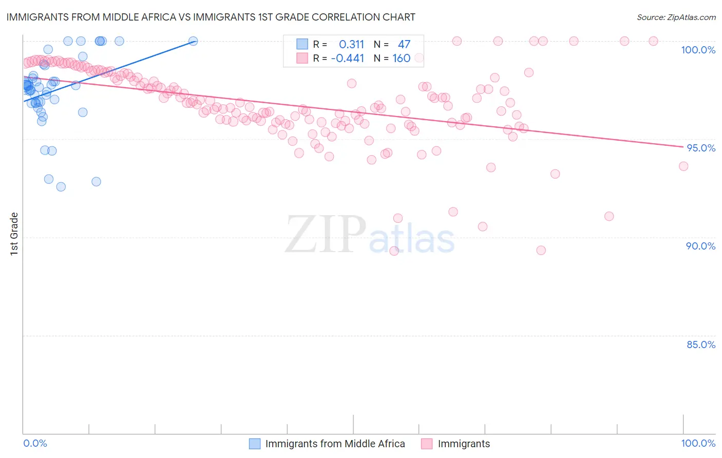 Immigrants from Middle Africa vs Immigrants 1st Grade