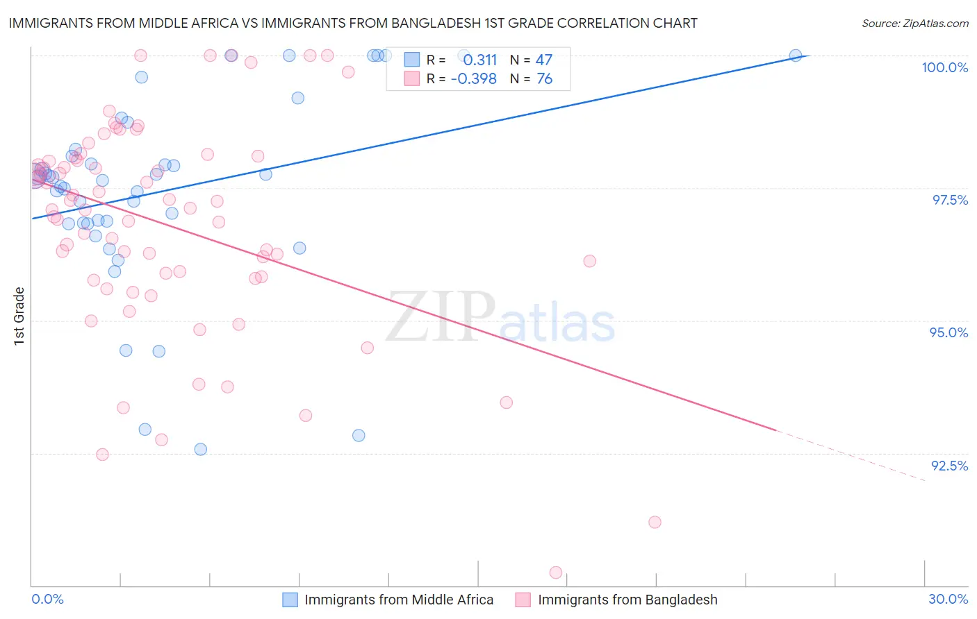 Immigrants from Middle Africa vs Immigrants from Bangladesh 1st Grade