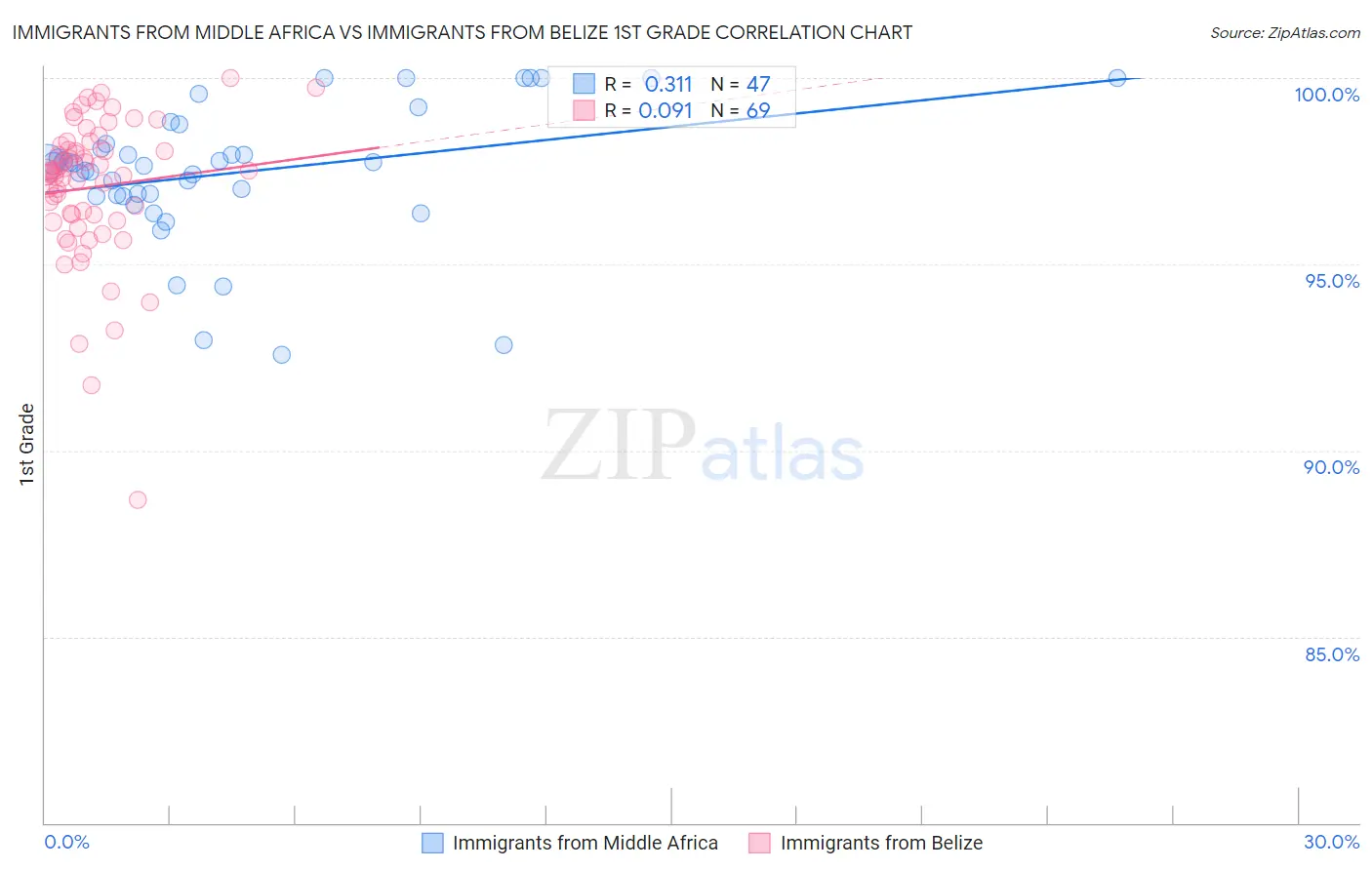 Immigrants from Middle Africa vs Immigrants from Belize 1st Grade