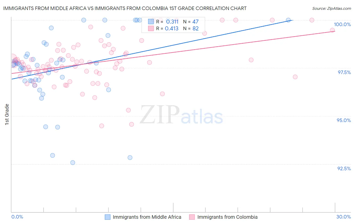 Immigrants from Middle Africa vs Immigrants from Colombia 1st Grade