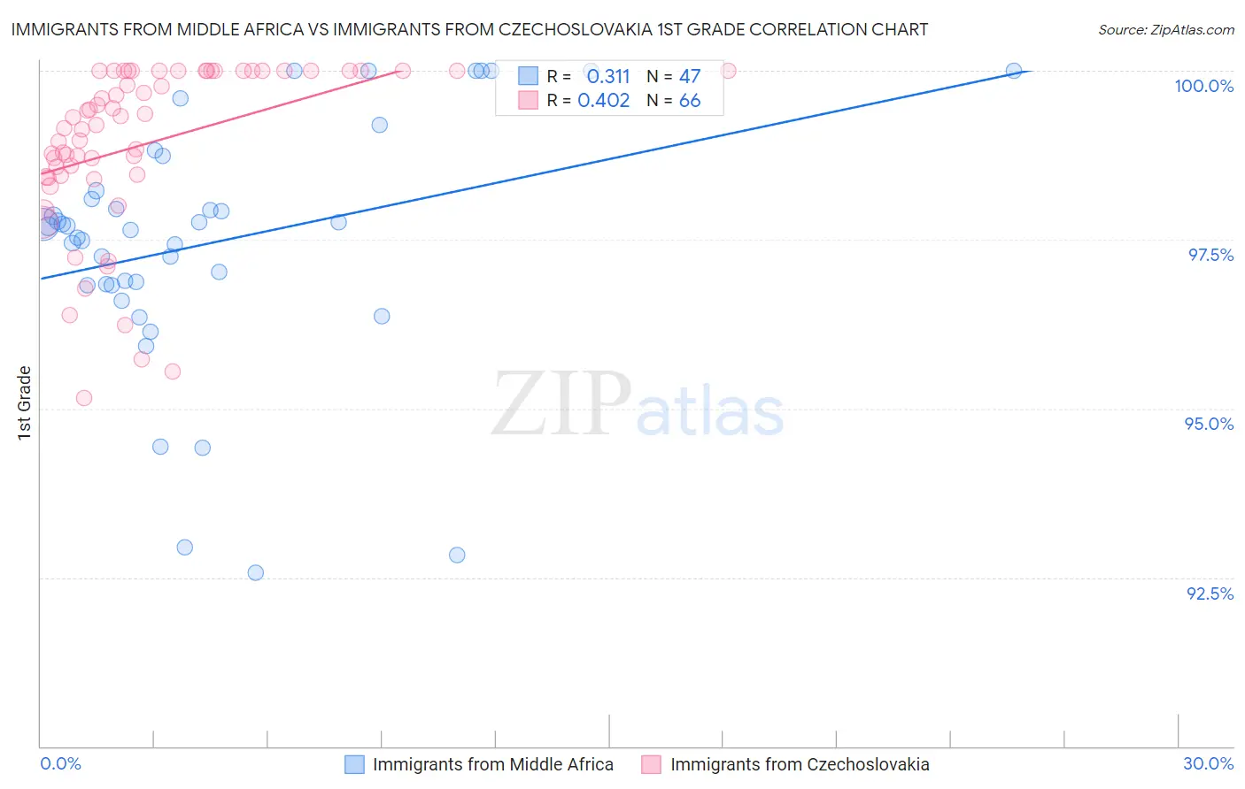 Immigrants from Middle Africa vs Immigrants from Czechoslovakia 1st Grade