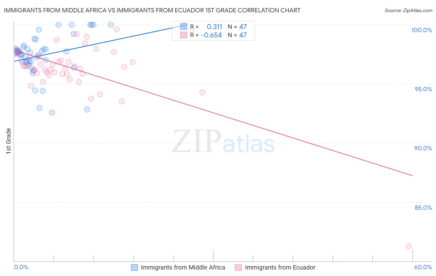 Immigrants from Middle Africa vs Immigrants from Ecuador 1st Grade