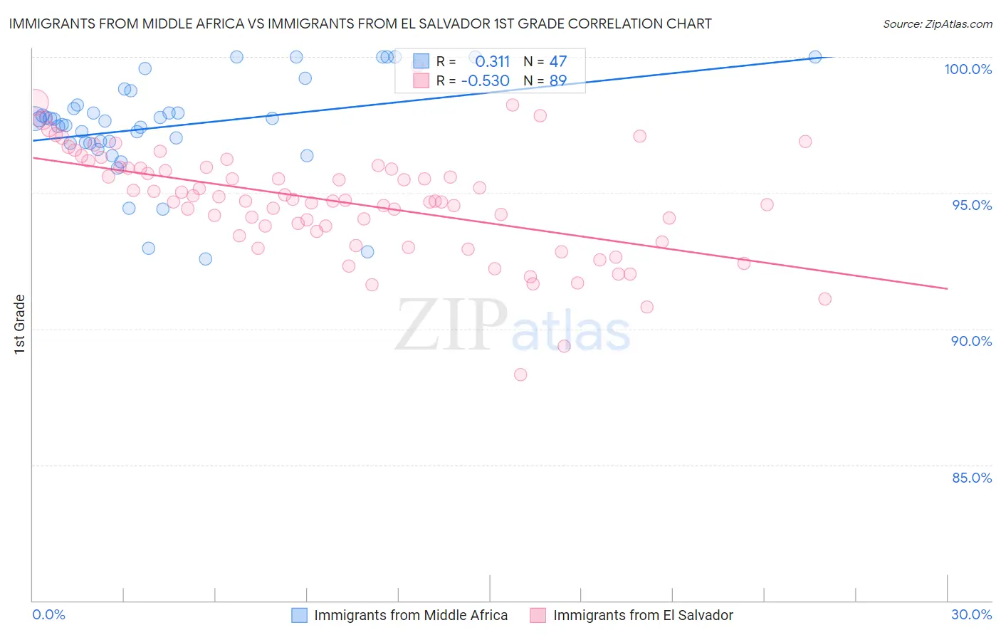 Immigrants from Middle Africa vs Immigrants from El Salvador 1st Grade