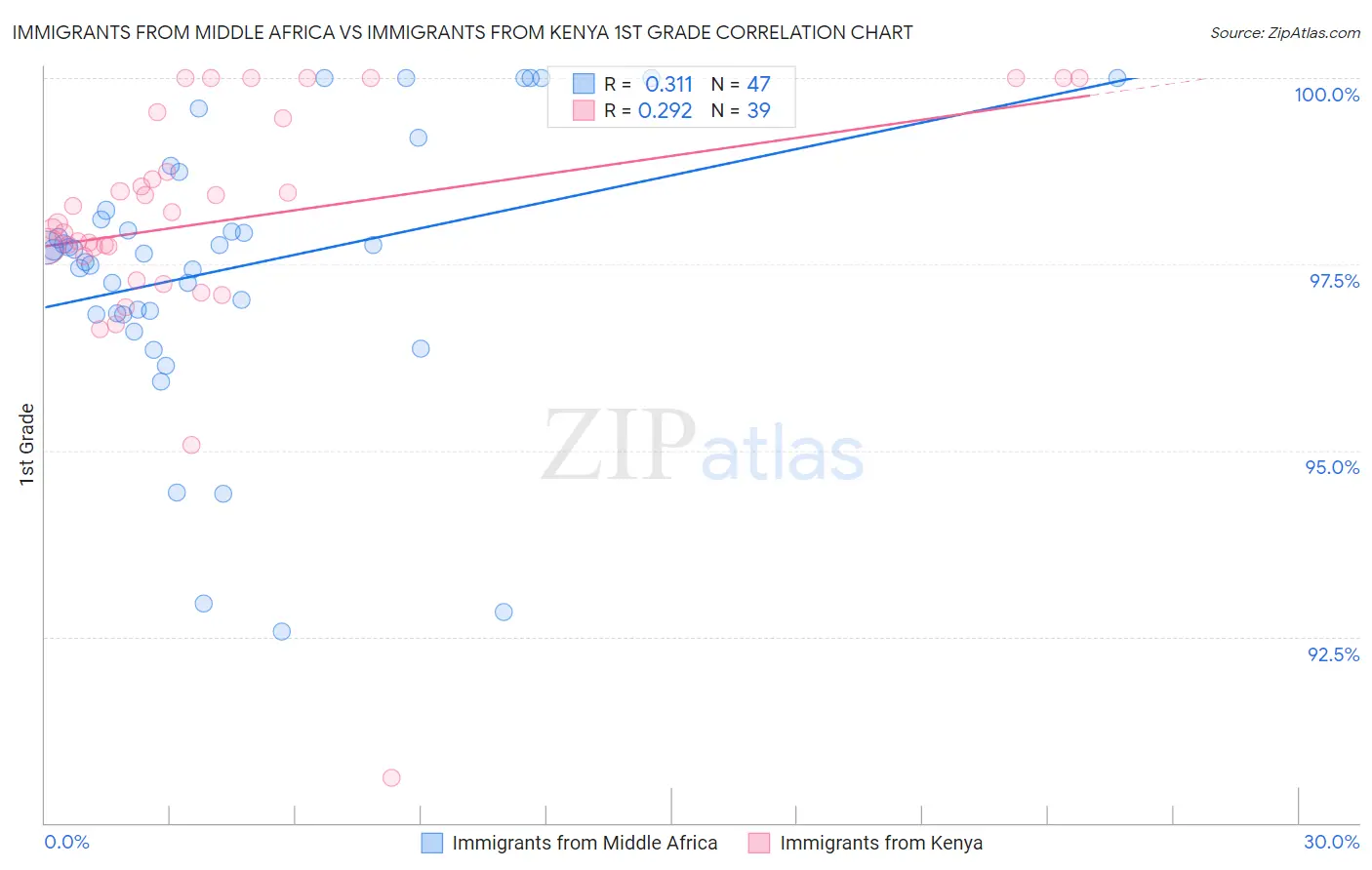 Immigrants from Middle Africa vs Immigrants from Kenya 1st Grade