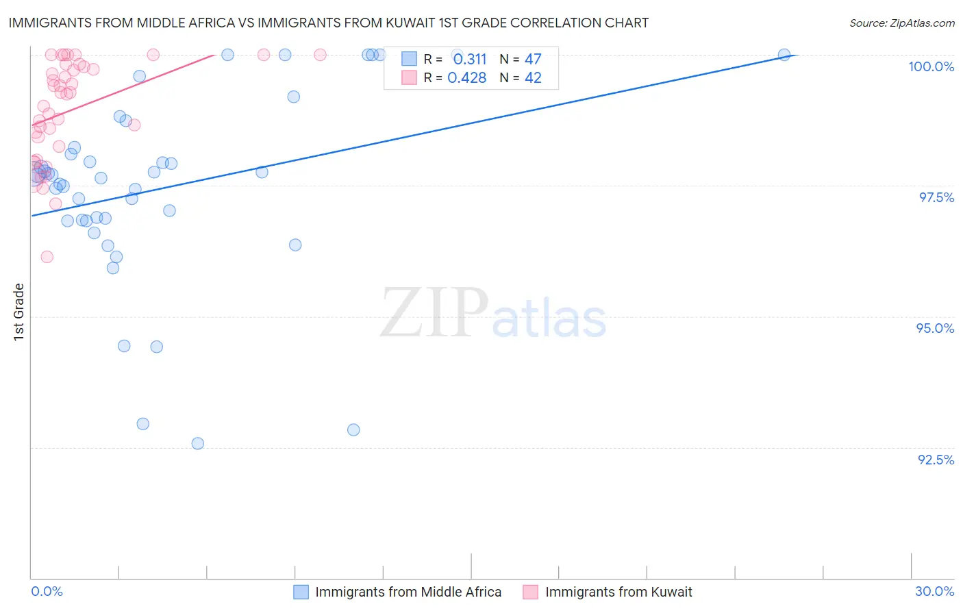 Immigrants from Middle Africa vs Immigrants from Kuwait 1st Grade