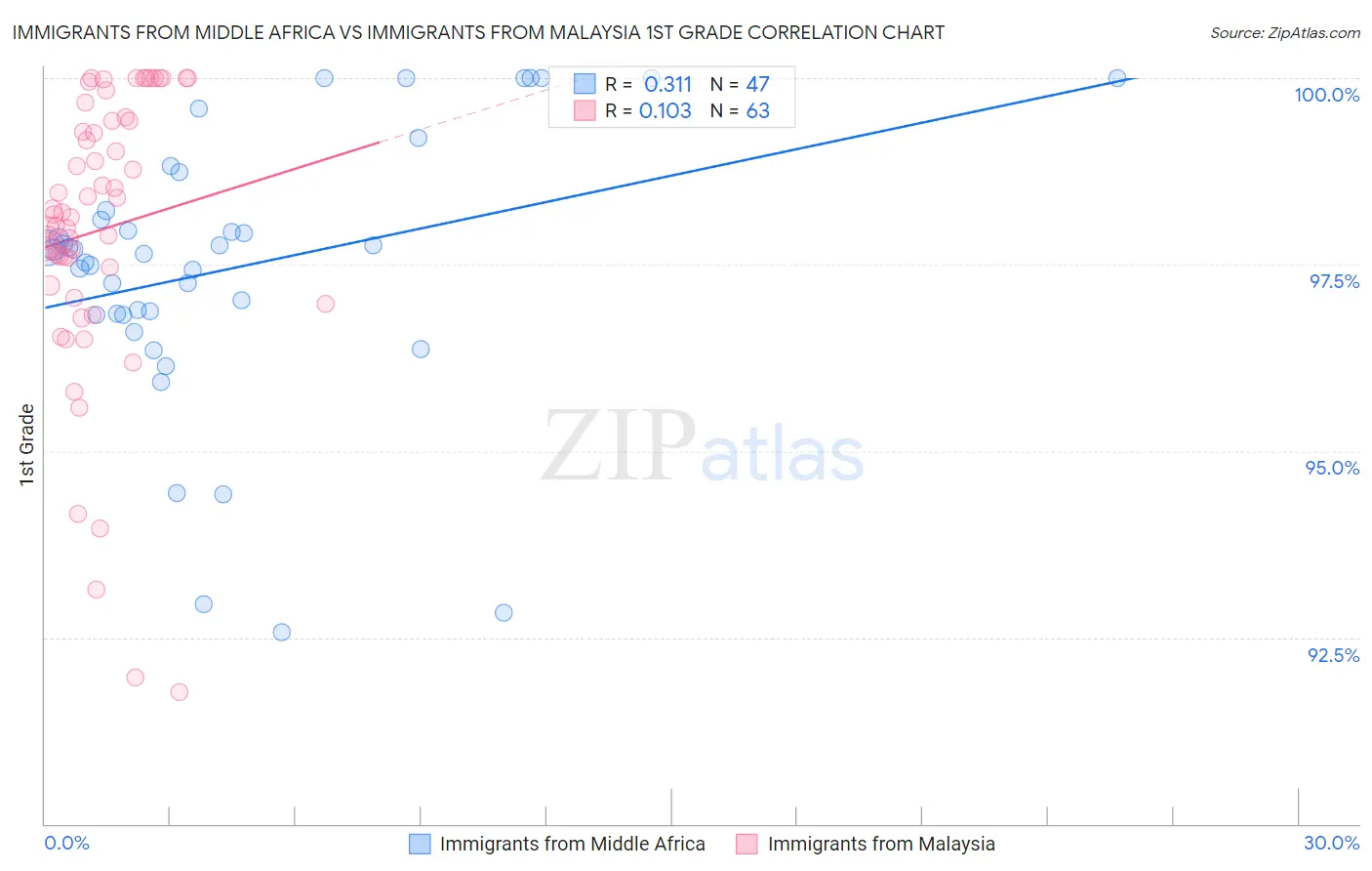 Immigrants from Middle Africa vs Immigrants from Malaysia 1st Grade