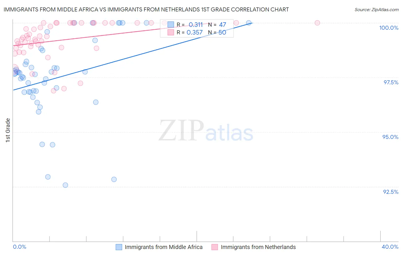 Immigrants from Middle Africa vs Immigrants from Netherlands 1st Grade