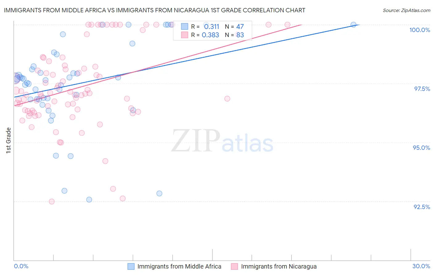 Immigrants from Middle Africa vs Immigrants from Nicaragua 1st Grade