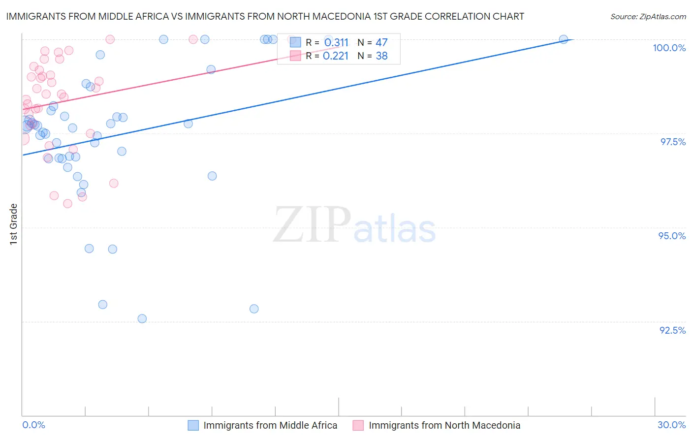 Immigrants from Middle Africa vs Immigrants from North Macedonia 1st Grade