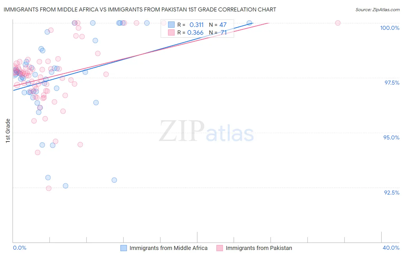 Immigrants from Middle Africa vs Immigrants from Pakistan 1st Grade