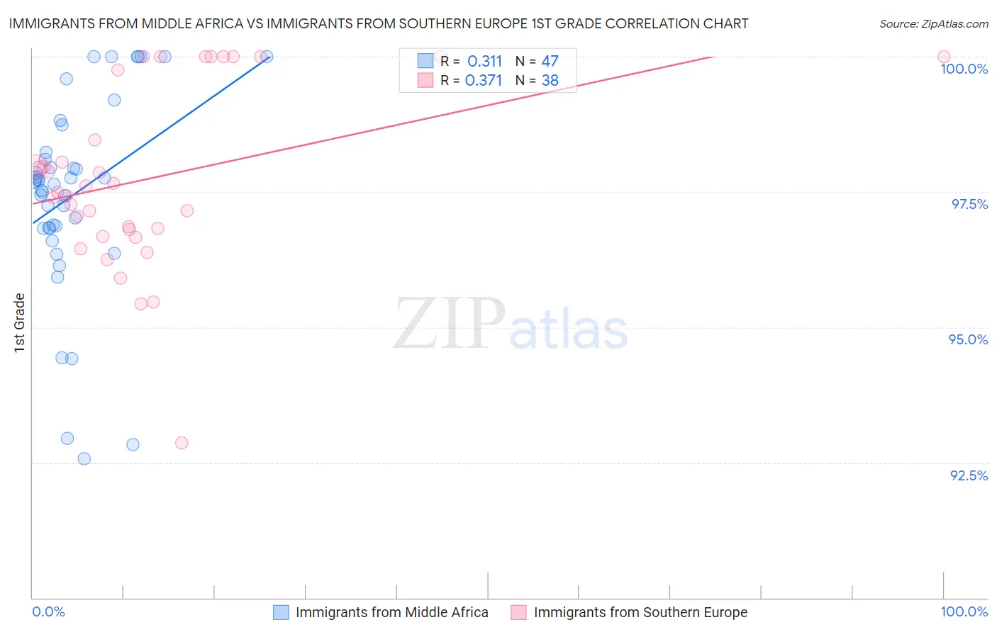 Immigrants from Middle Africa vs Immigrants from Southern Europe 1st Grade