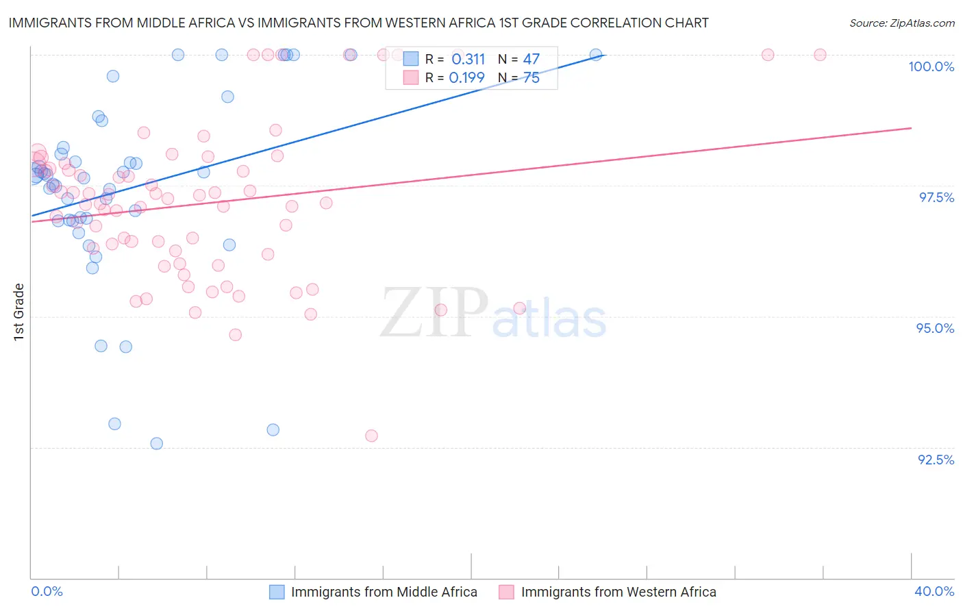 Immigrants from Middle Africa vs Immigrants from Western Africa 1st Grade
