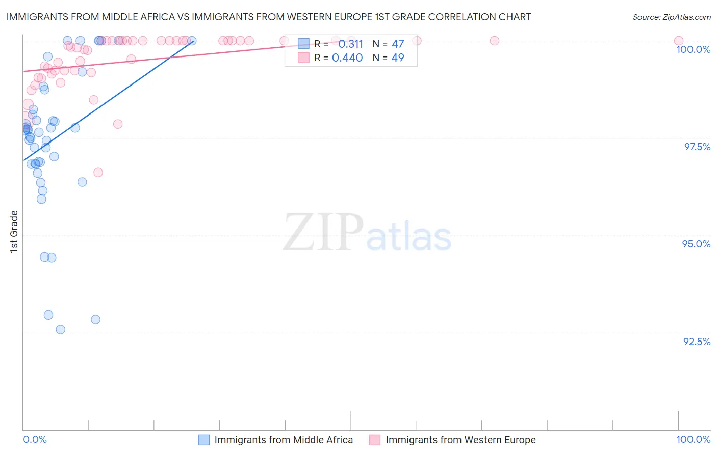 Immigrants from Middle Africa vs Immigrants from Western Europe 1st Grade