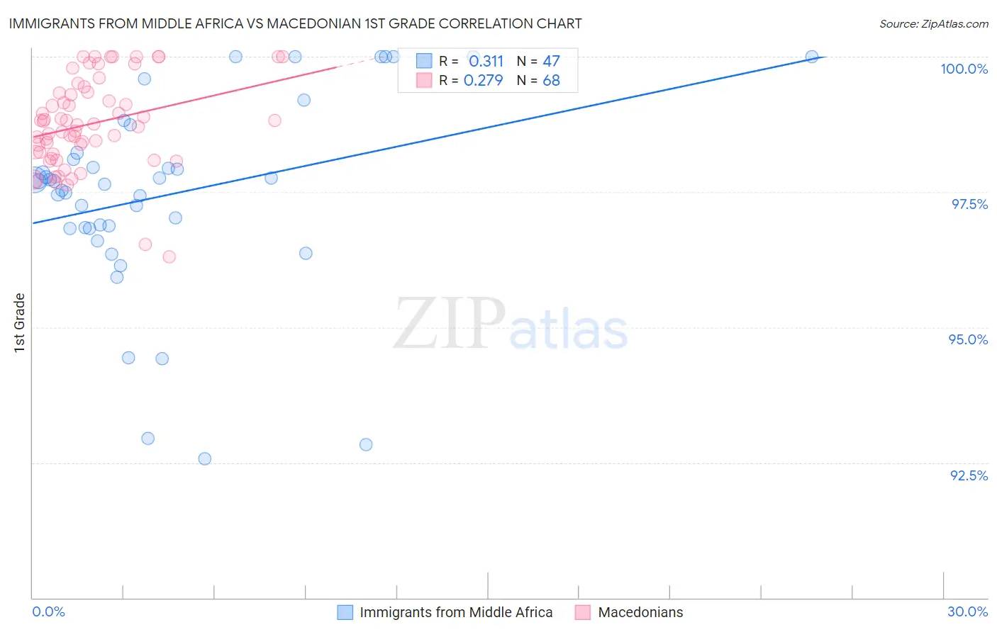 Immigrants from Middle Africa vs Macedonian 1st Grade