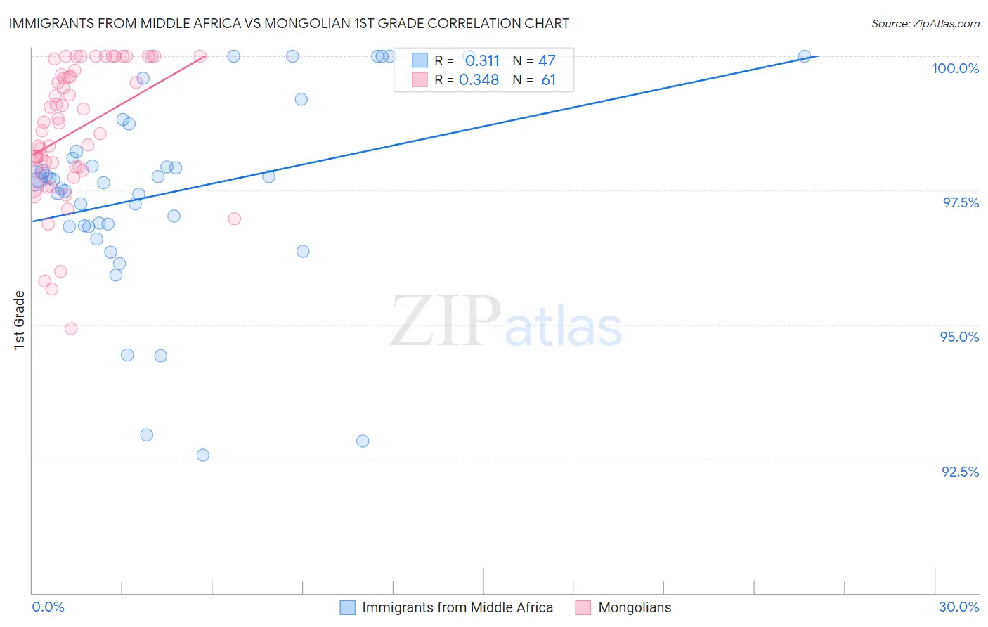 Immigrants from Middle Africa vs Mongolian 1st Grade