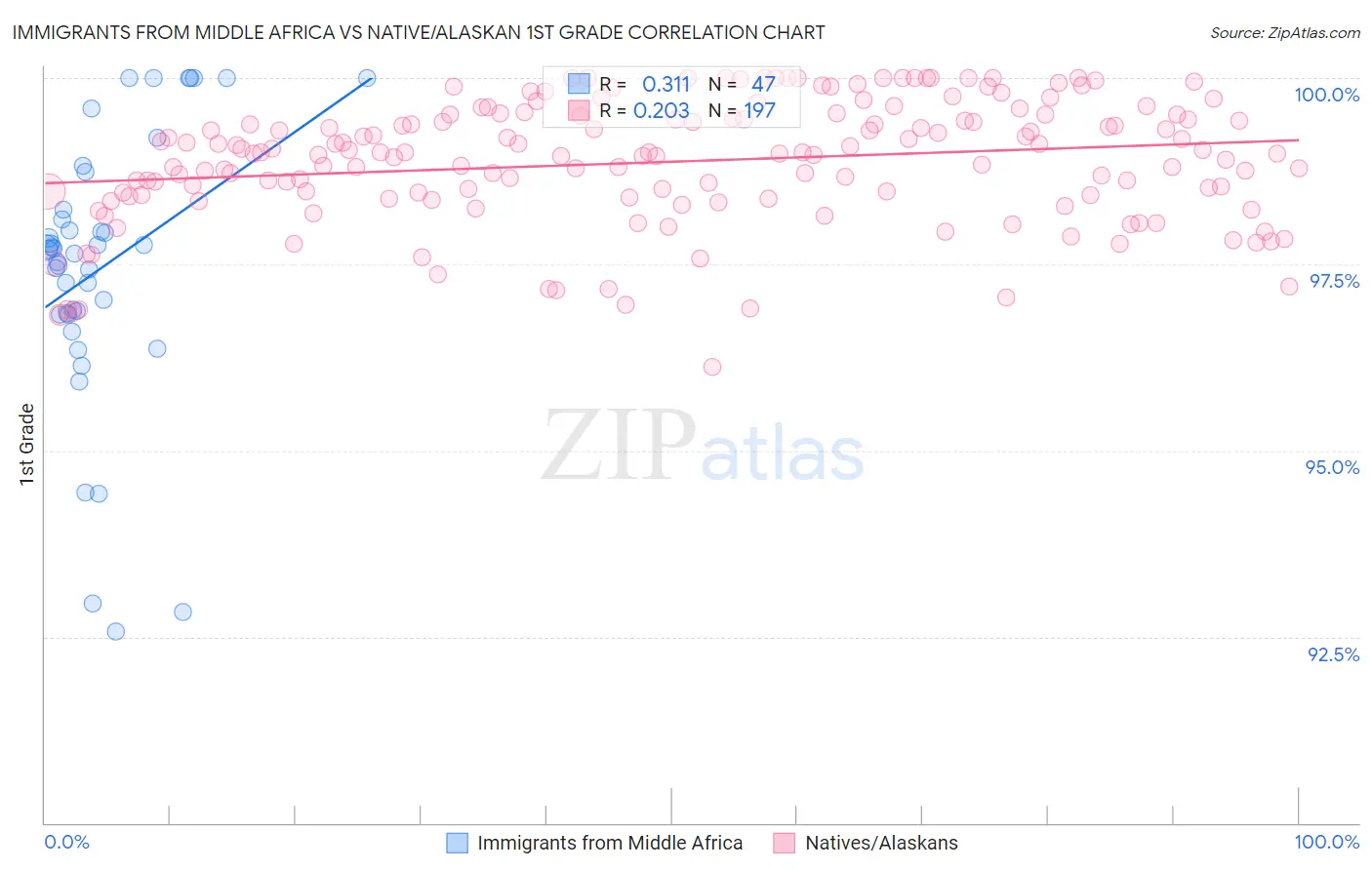 Immigrants from Middle Africa vs Native/Alaskan 1st Grade