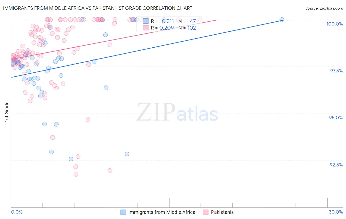 Immigrants from Middle Africa vs Pakistani 1st Grade