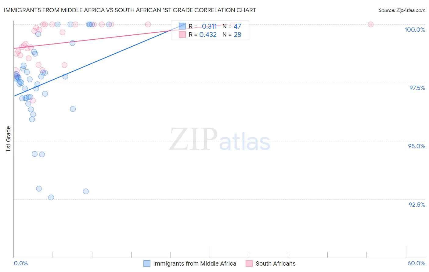 Immigrants from Middle Africa vs South African 1st Grade