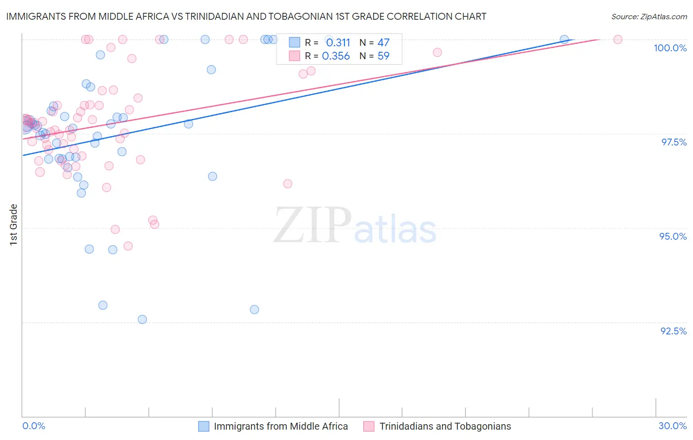 Immigrants from Middle Africa vs Trinidadian and Tobagonian 1st Grade