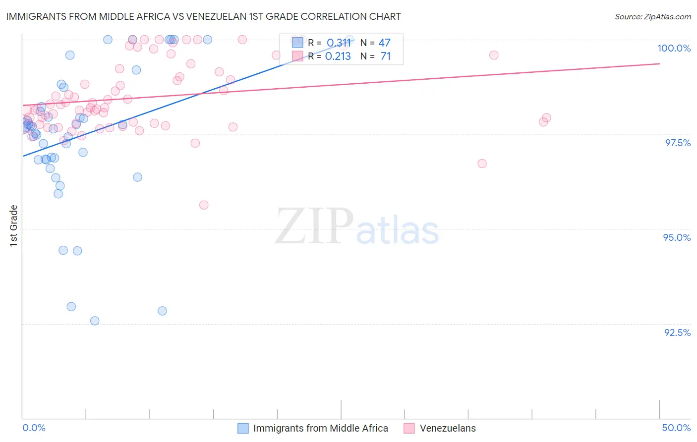 Immigrants from Middle Africa vs Venezuelan 1st Grade