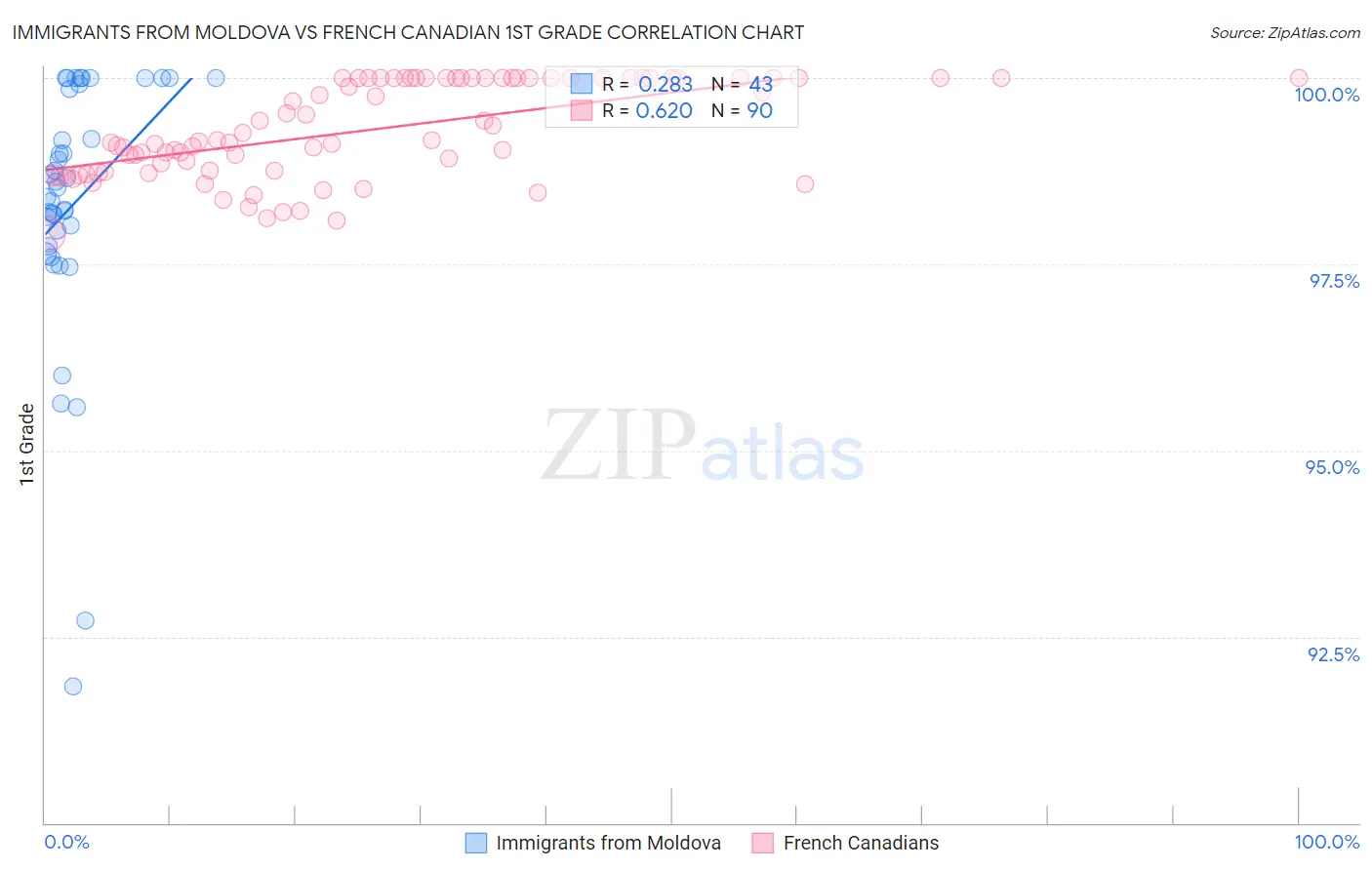 Immigrants from Moldova vs French Canadian 1st Grade