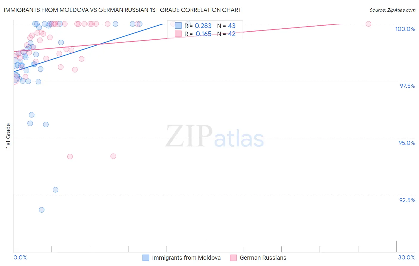 Immigrants from Moldova vs German Russian 1st Grade