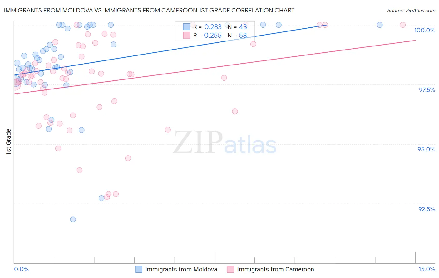 Immigrants from Moldova vs Immigrants from Cameroon 1st Grade