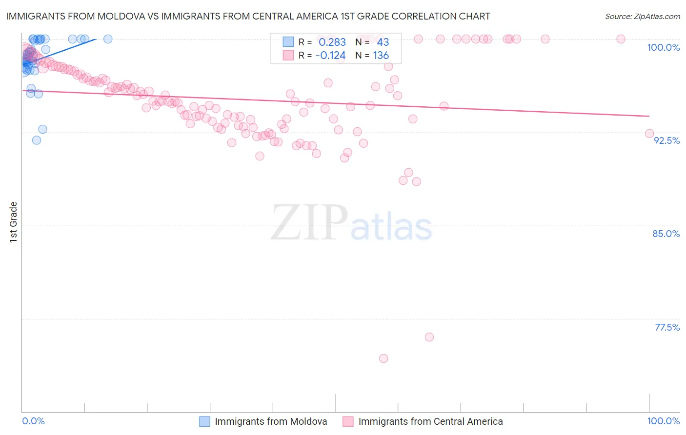 Immigrants from Moldova vs Immigrants from Central America 1st Grade