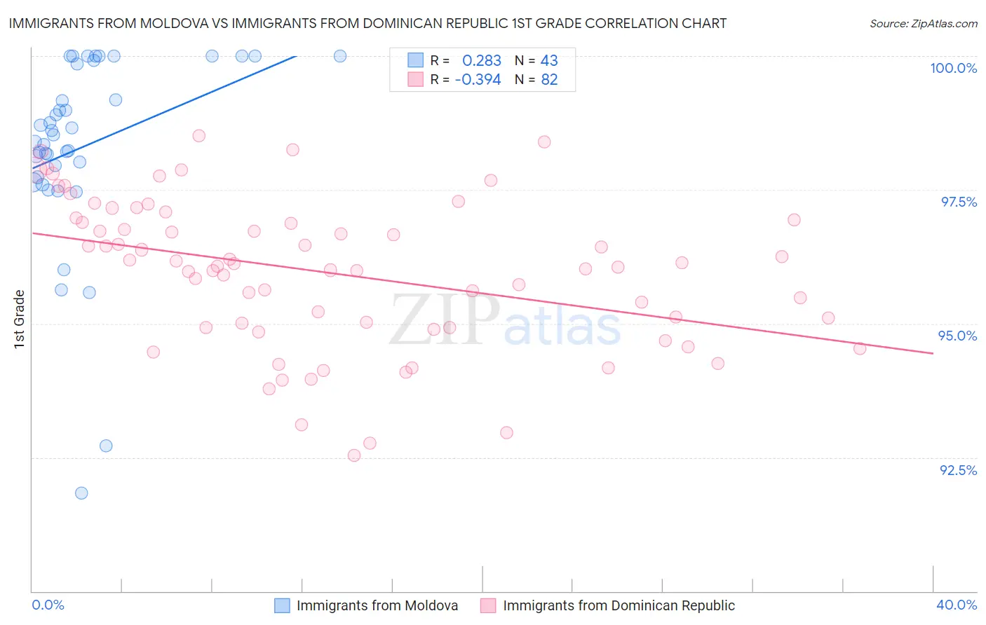 Immigrants from Moldova vs Immigrants from Dominican Republic 1st Grade