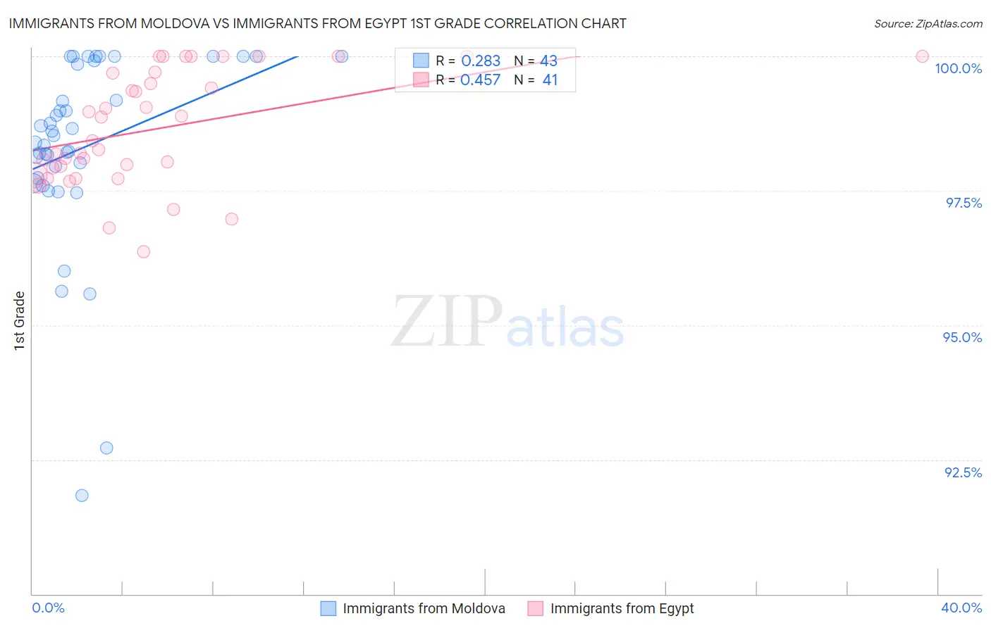 Immigrants from Moldova vs Immigrants from Egypt 1st Grade