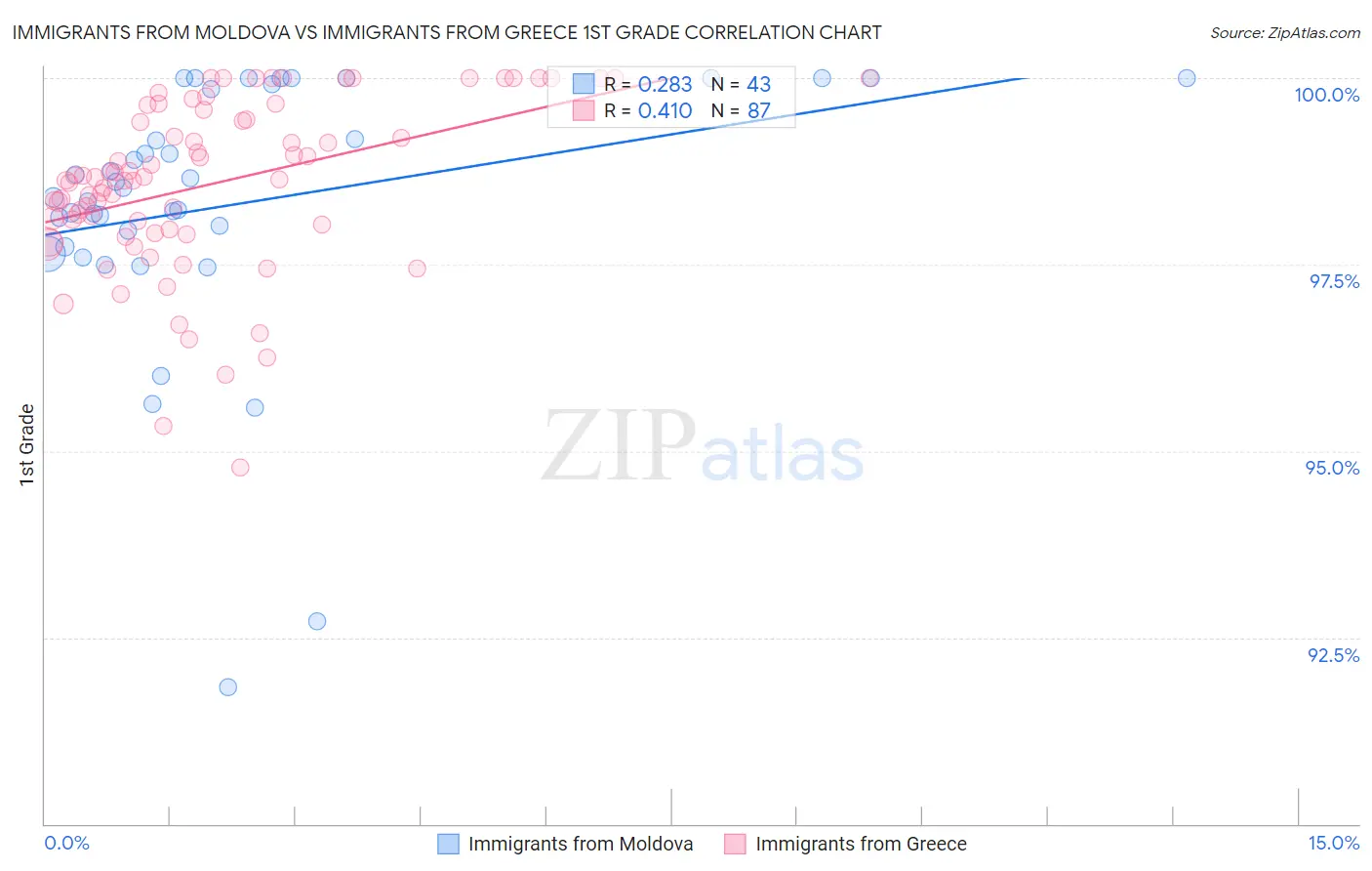 Immigrants from Moldova vs Immigrants from Greece 1st Grade