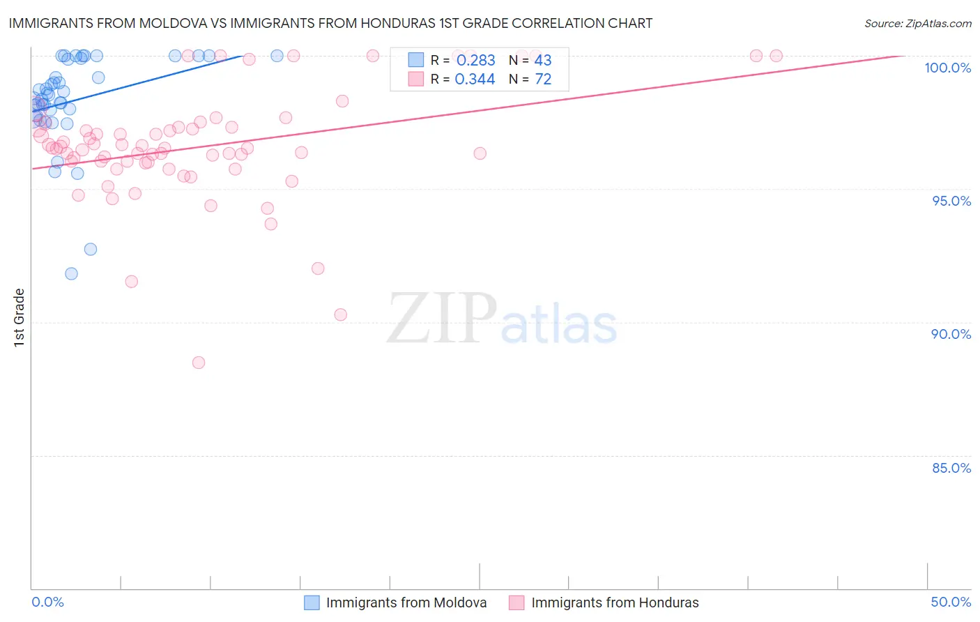 Immigrants from Moldova vs Immigrants from Honduras 1st Grade