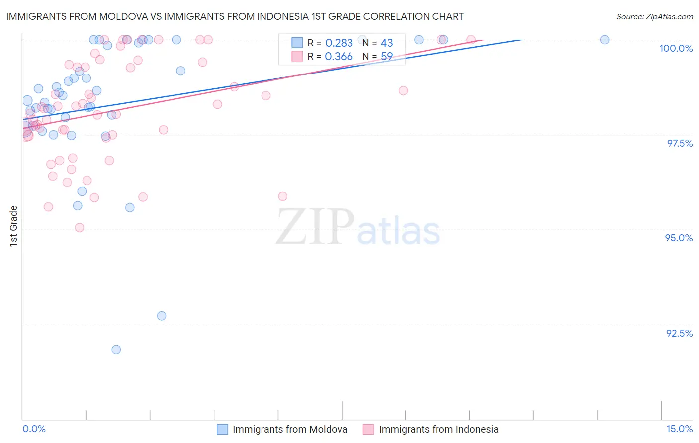 Immigrants from Moldova vs Immigrants from Indonesia 1st Grade