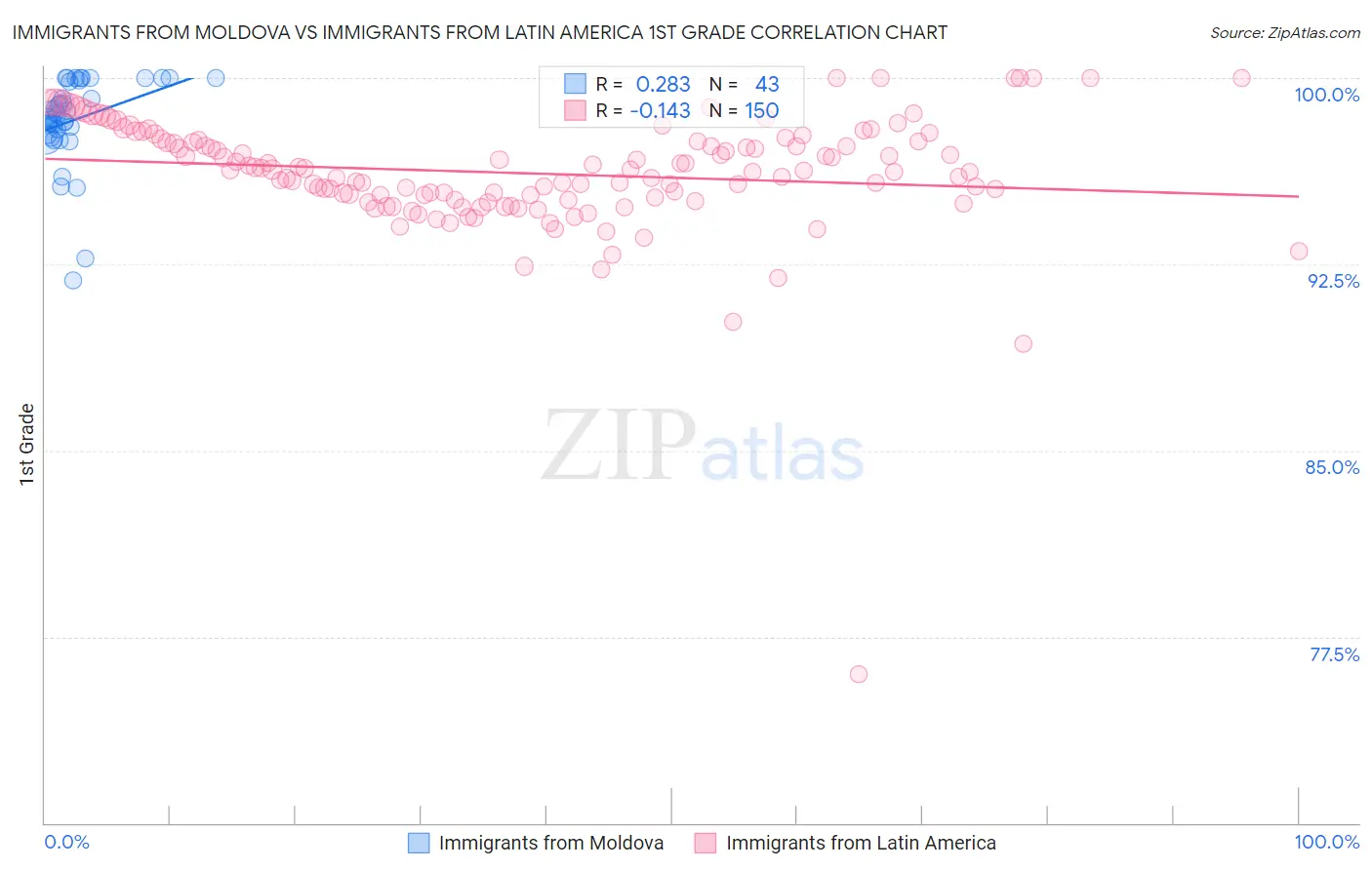Immigrants from Moldova vs Immigrants from Latin America 1st Grade