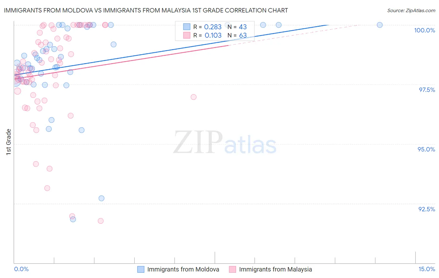 Immigrants from Moldova vs Immigrants from Malaysia 1st Grade