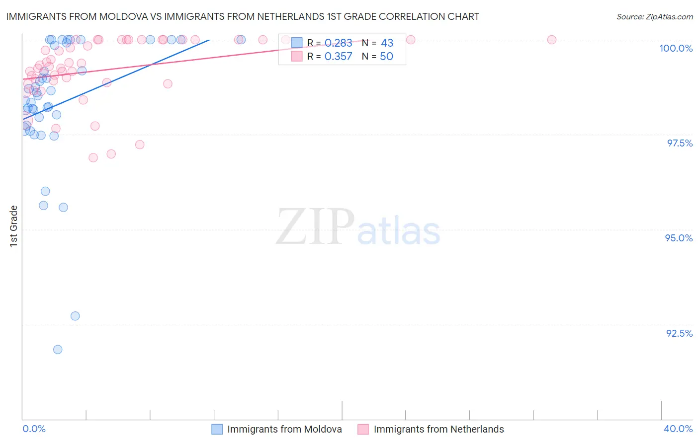 Immigrants from Moldova vs Immigrants from Netherlands 1st Grade