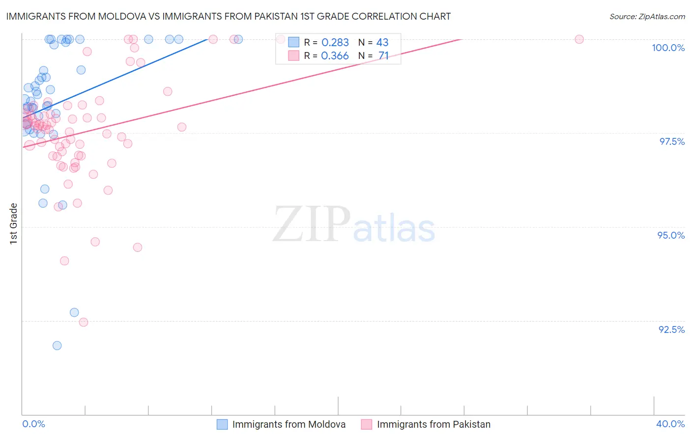 Immigrants from Moldova vs Immigrants from Pakistan 1st Grade