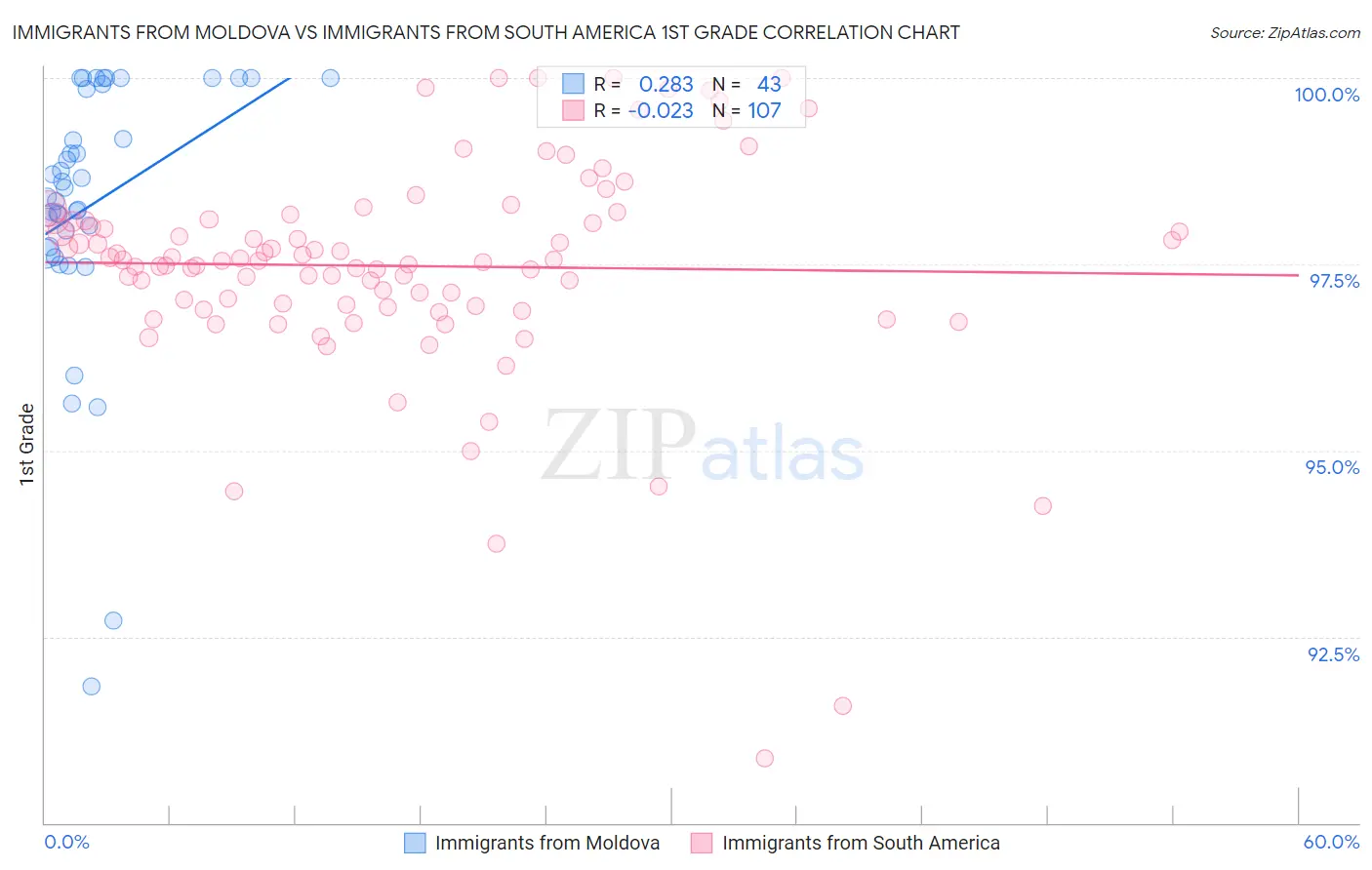 Immigrants from Moldova vs Immigrants from South America 1st Grade