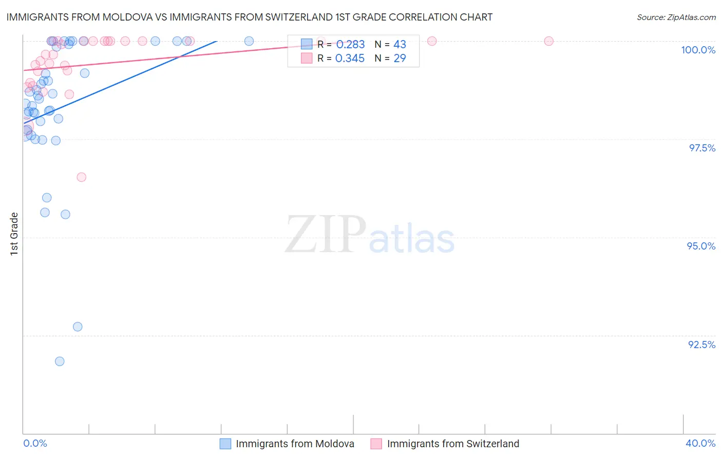 Immigrants from Moldova vs Immigrants from Switzerland 1st Grade