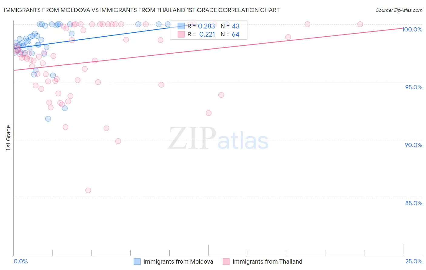 Immigrants from Moldova vs Immigrants from Thailand 1st Grade