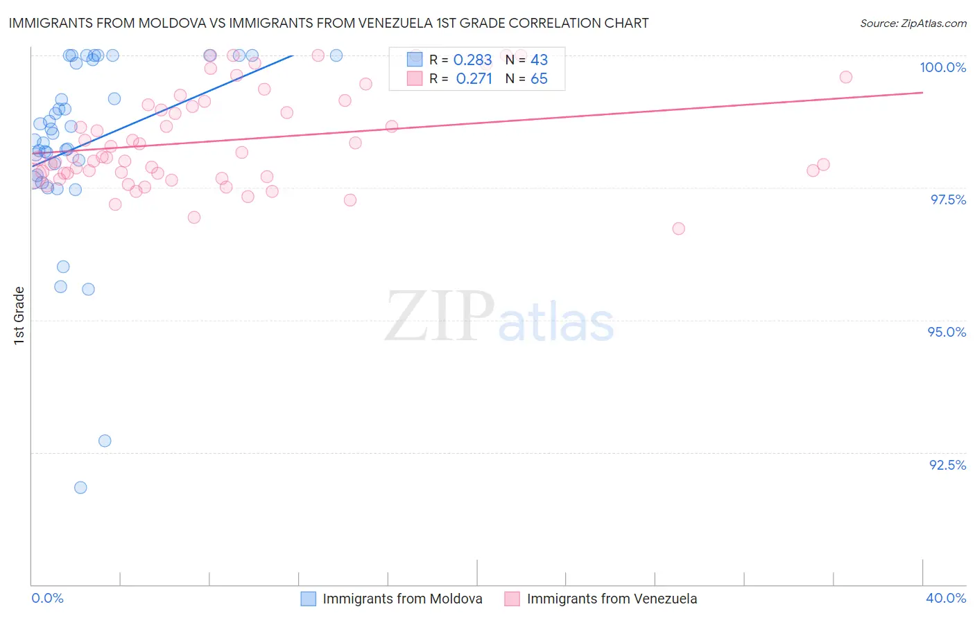 Immigrants from Moldova vs Immigrants from Venezuela 1st Grade