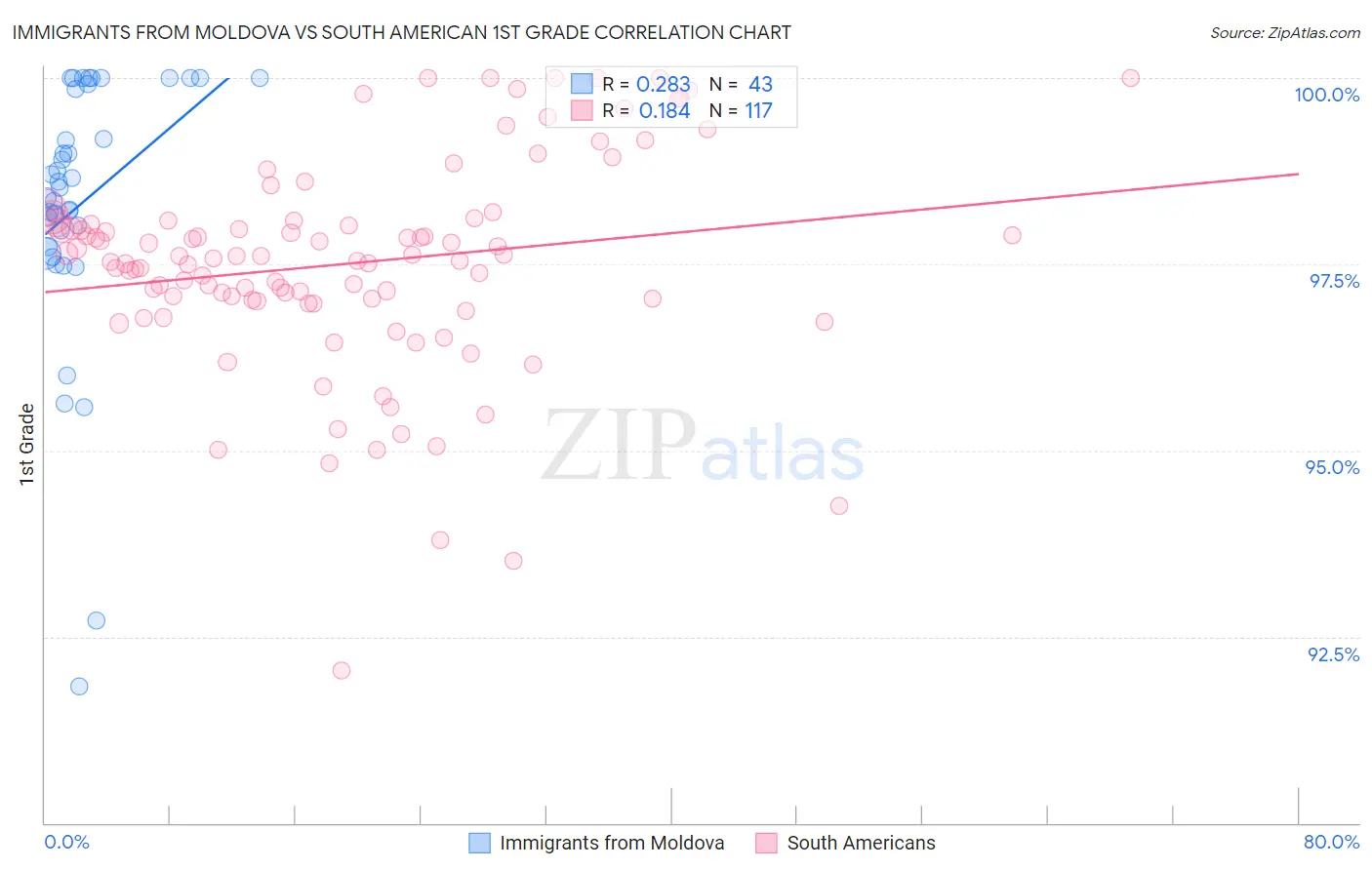 Immigrants from Moldova vs South American 1st Grade