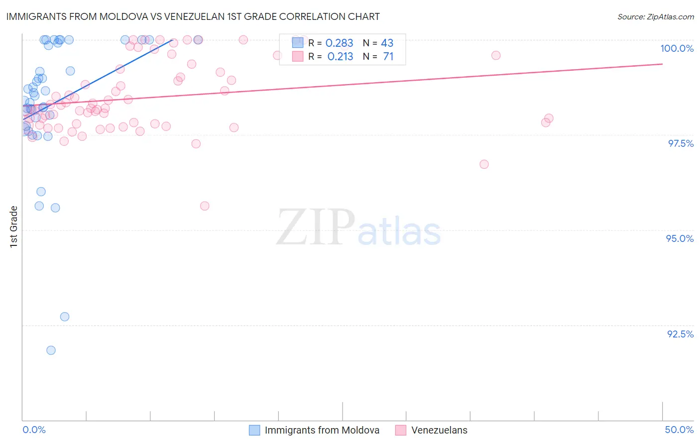 Immigrants from Moldova vs Venezuelan 1st Grade