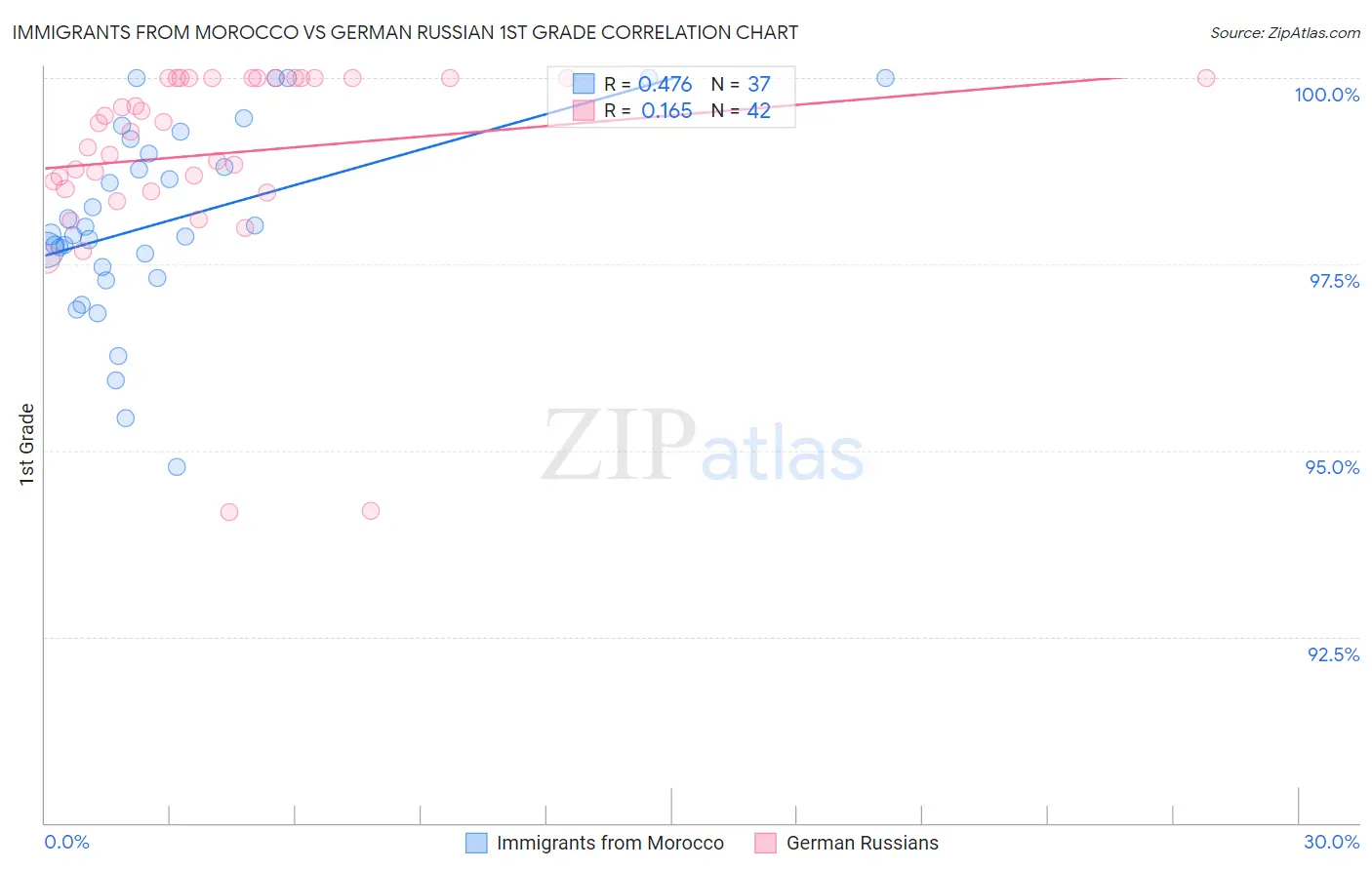 Immigrants from Morocco vs German Russian 1st Grade