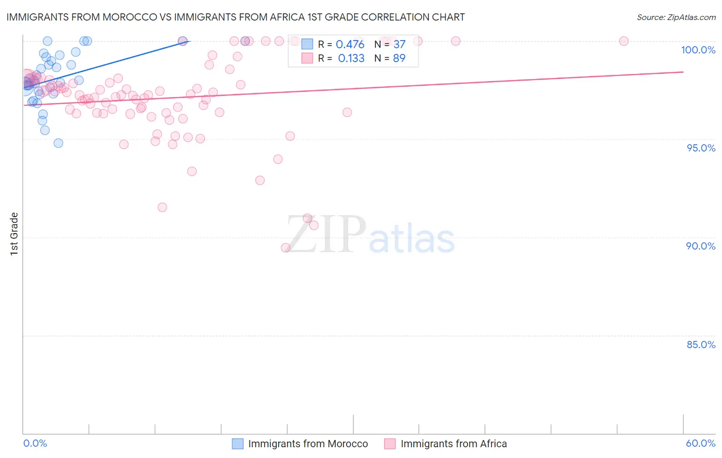 Immigrants from Morocco vs Immigrants from Africa 1st Grade